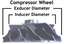 The main halves of the turbo shell draw most of the attention, but sadly, as with many things in life, these halves have many names depending on the source of information. Cold side/inducer/inlet/compressor/intake and hot side/exducer/outlet/turbine/exhaust are all the popular names attributed to each half. For the purposes of this article, we will refer only to the terms turbine and compressor.