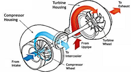 Turbocharger layout