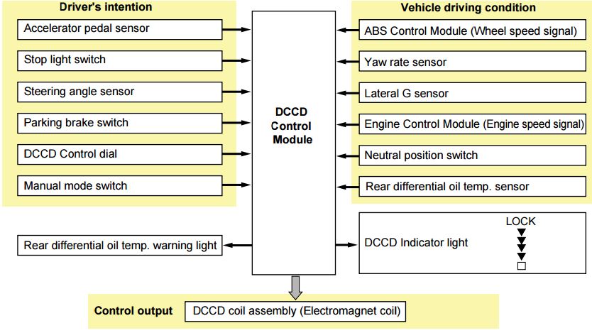 DCCD: System control is available in one of two modes: manual and auto. 