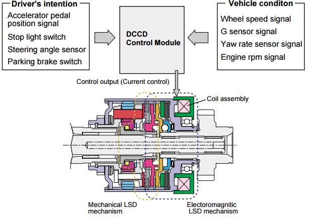 In auto mode, the differential limiting force of the electromagnetic clutch LSD is automatically adjusted according to the driver's intention and vehicle driving conditions.
