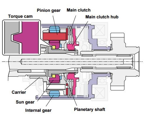 DCCD: The torque-sensitive mechanical LSD mechanism consists of a torque cam, main clutch and main clutch hub mounted to the sun gear and planetary shaft.