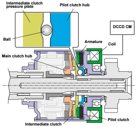 DCCD: In this state, the electromagnetic clutch LSD makes no differential limiting.