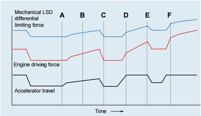 LSD Mechanical Advantage: Consider the relationships between the engine driving force and mechanical LSD differential limiting force and the resulting running characteristics of the vehicle at points A through F.