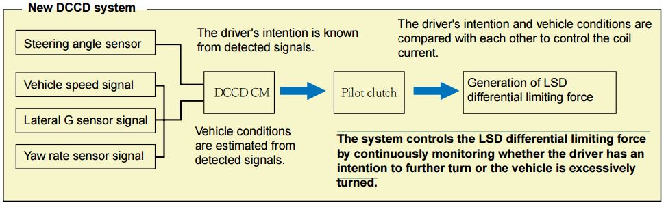 LSD Mechanical Advantage: The system controls the LSD differential limiting force by continuously monitoring whether the driver has an intention to further turn or the vehicle is excessively turned.