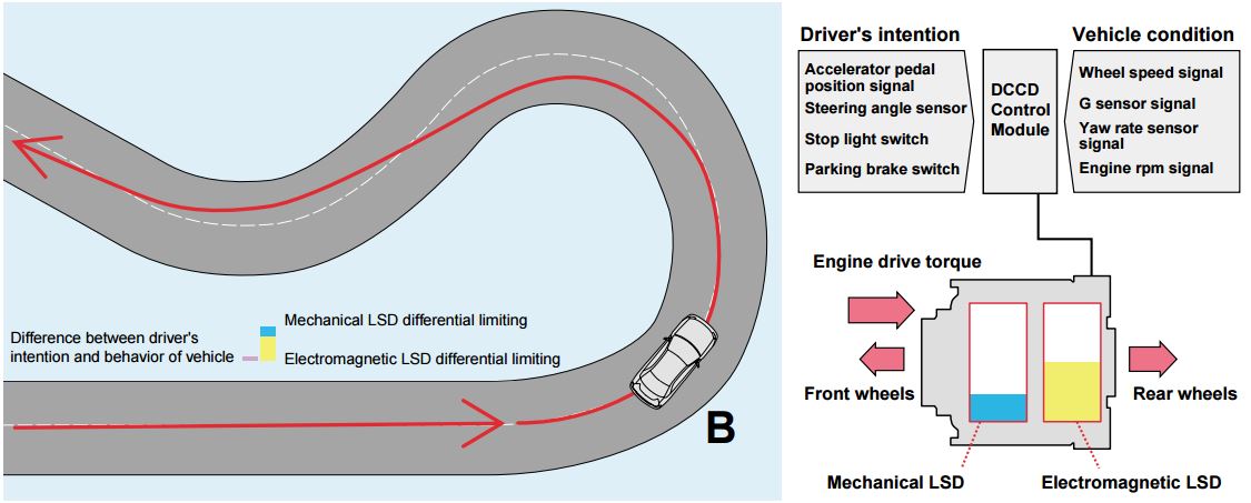 LSD Mechanical Advantage: DCCD CM maintains the electromagnetic clutch LSD differential limiting force at an appropriate level, assuming that the vehicle is turning as intended by the driver. 