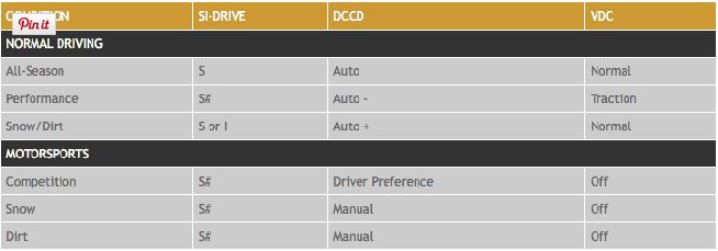 SI-Drive: For starters, the chart below has some suggestions for different types of weather and/or performance driving.