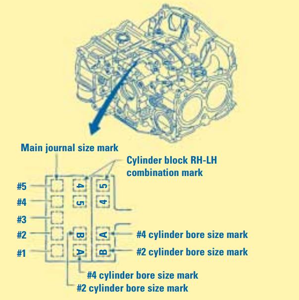Subaru Engine Block Piston Size Identifier: The picture on the bottom shows the location of piston size and main journal size information on all Subaru engines. As the figure illustrates, it is possible to have more than one piston size in the same engine.