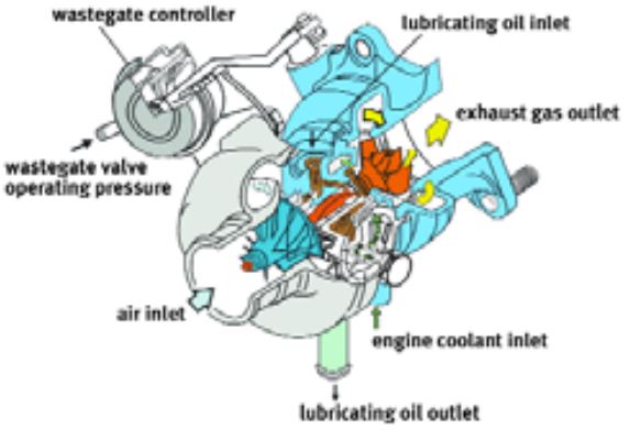 Subaru Turbocharger: The unit is water-cooled and lubricated by oil, both of which circulate through the housing.