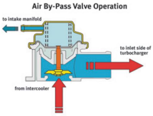 Subaru Turbocharger: The air bypass valve (sometimes called a blow-off valve), is a device to relieve pressure in the intake.