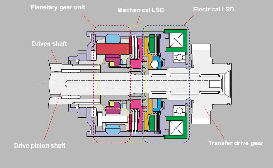 DCCD: The center differential consists of three components: a planetary gear unit differential, a torque-sensitive mechanical LSD mechanism and an electromagnetic clutch LSD mechanism.