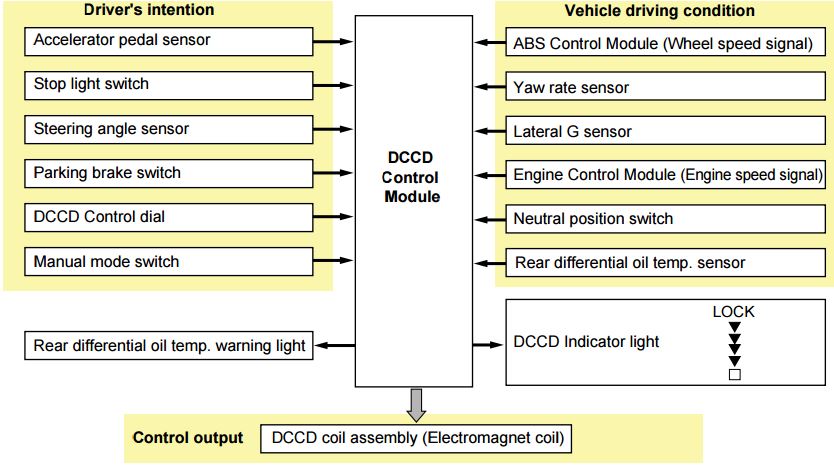 DCCD: System control is available in one of two modes: manual and auto. 