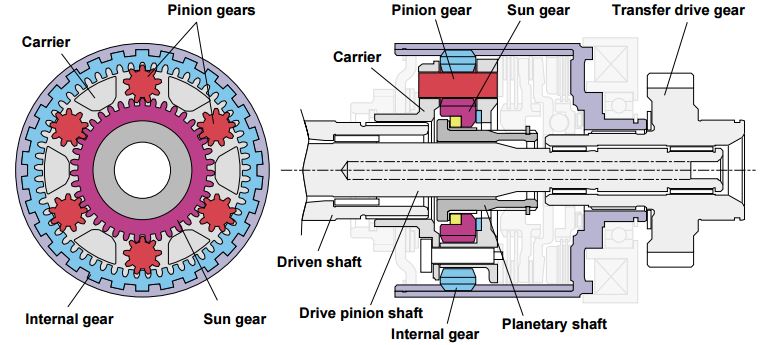DCCD: The planetary gear unit differential consists of a carrier containing six pinion gears, an internal gear mounted to inner periphery of the differential case and a sun gear mounted to the planetary shaft outer periphery.