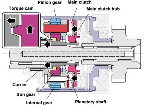 DCCD: When torque input is to the center differential by acceleration or deceleration, the torque cam transmits the torque from the sun gear to the planetary shaft, generating force that moves the planetary shaft leftward.