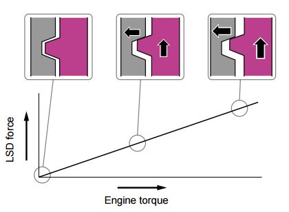 DCCD: The main clutch engagement force is determined by the leftward force generated by the torque cam.