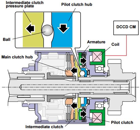 DCCD: When the coil is energized, its magnetic force attracts the armature to engage the pilot clutch.