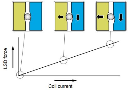 DCCD: The force given to the balls that presses the intermediate pressure plate leftward is determined by the pilot clutch engagement force.