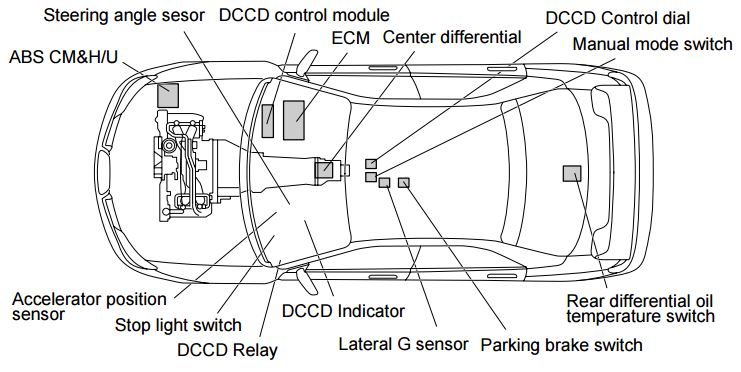 DCCD: For balancing between the vehicle turning performance and traction during turning in a high order, the center differential driving torque is set to have distribution ratio 41:59.