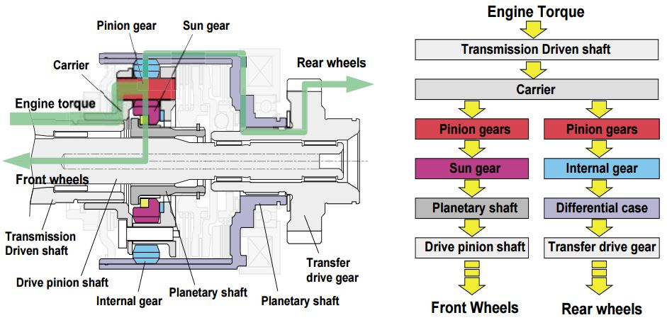 DCCD: The Center Differential power flow.