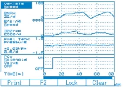 Evaporative Emissions Testing Subaru: The graph representing fuel tank pressure for this vehicle indicates the fuel tank could not be drawn to a negative pressure. 