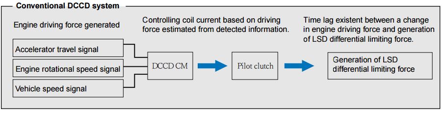 LSD Mechanical Advantage: Controlling coil current based on driving force estimated from detected information. Time lag existent between a change in engine driving force and generation of LSD differential limiting force.