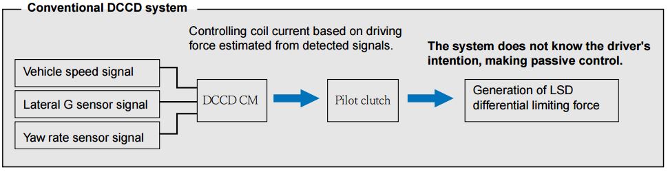 LSD Mechanical Advantage: The system does not know the driver's intention, making passive control.