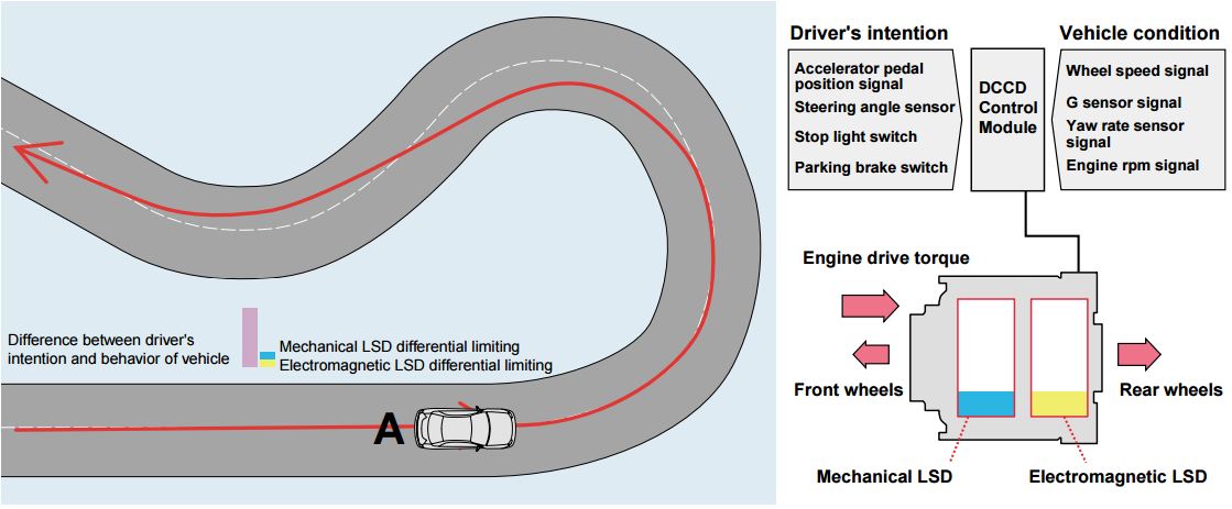 LSD Mechanical Advantage: It enables easier differential limiting by the center differential, allowing the driver to easily turn the vehicle.