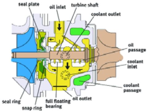 Subaru Turbocharger: Cross-section view of a turbo housing.