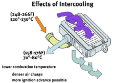 Subaru Turbocharger: The intercooler acts as a radiator for the compressed air.
