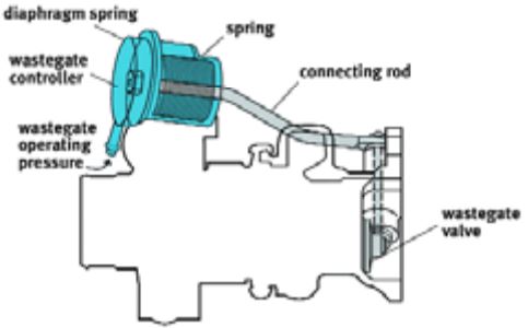 Subaru Turbocharger: The wastegate controller solenoid is mounted on the side of the turbocharger.
